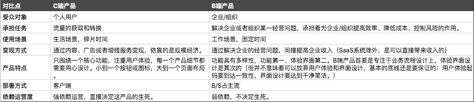 一文讲透B端产品/C端产品、SaaS/PaaS/IaaS的区别