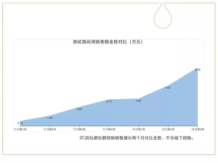 社区团购最早创业者的万字反思：99.9%与0.1%的秘密